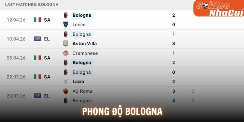 Phong độ Bologna