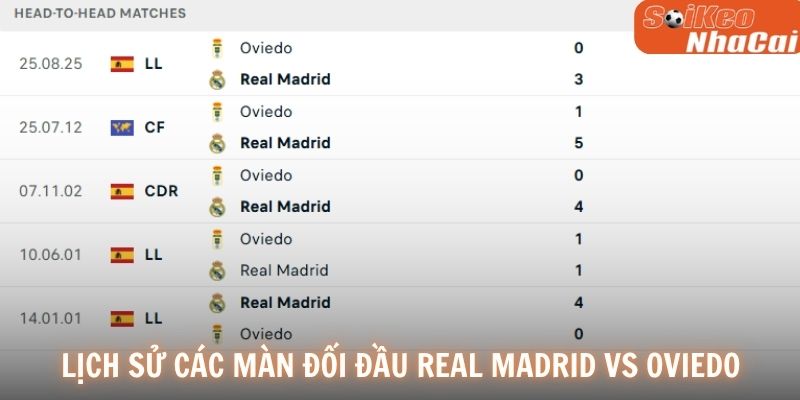 Lịch sử các màn đối đầu Real Madrid vs Oviedo