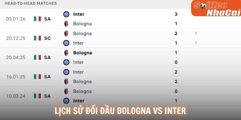 Lịch sử đối đầu Bologna vs Inter