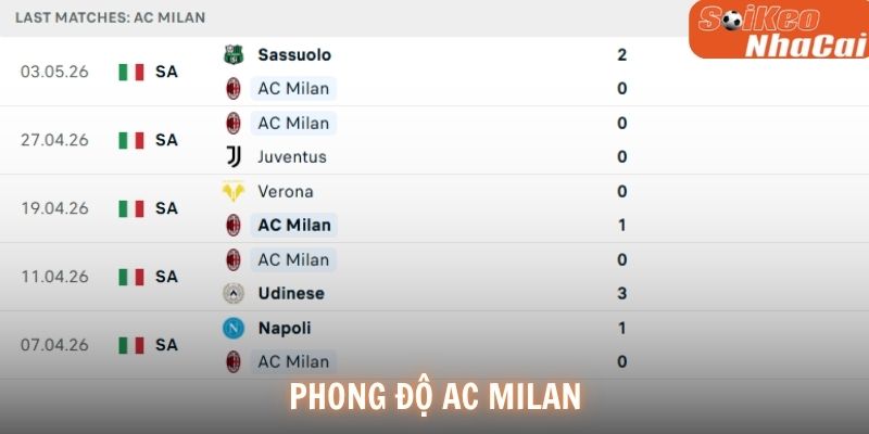 Phong độ thi đấu gần đây của AC Milan