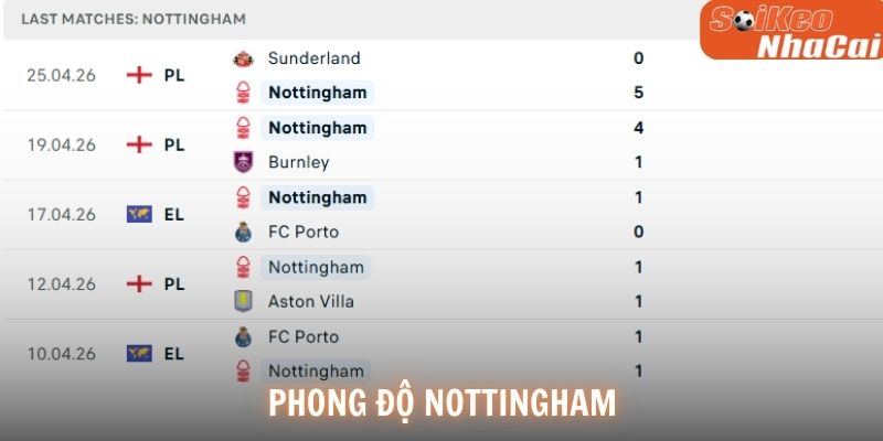 Phong độ Nottingham