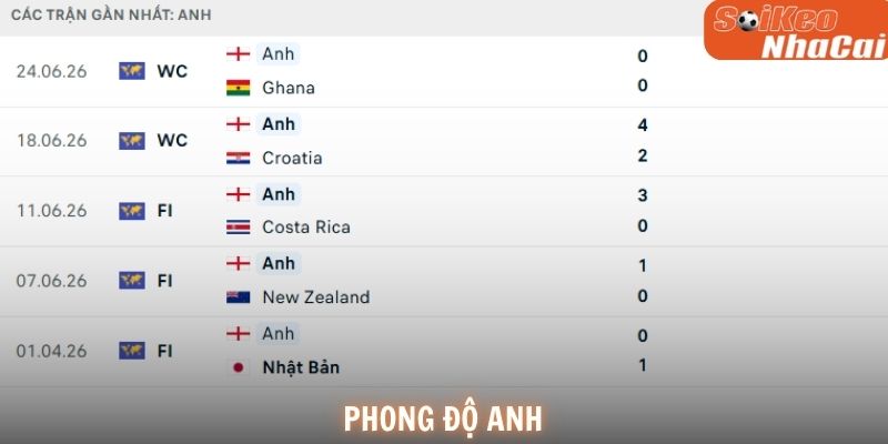 Phong độ Anh