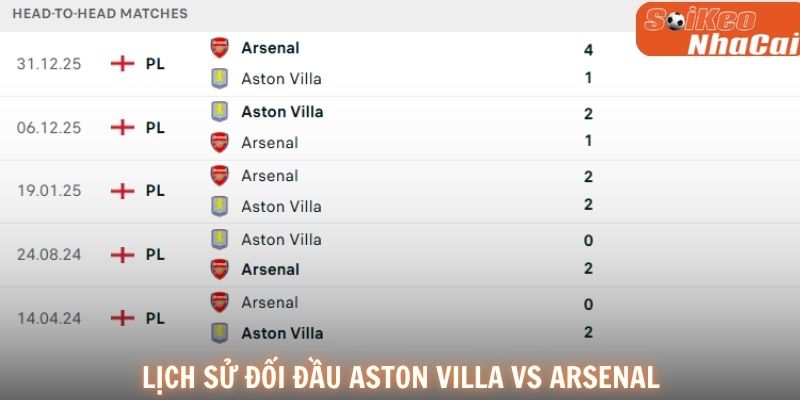 Thành tích đối đầu Aston Villa vs Arsenal