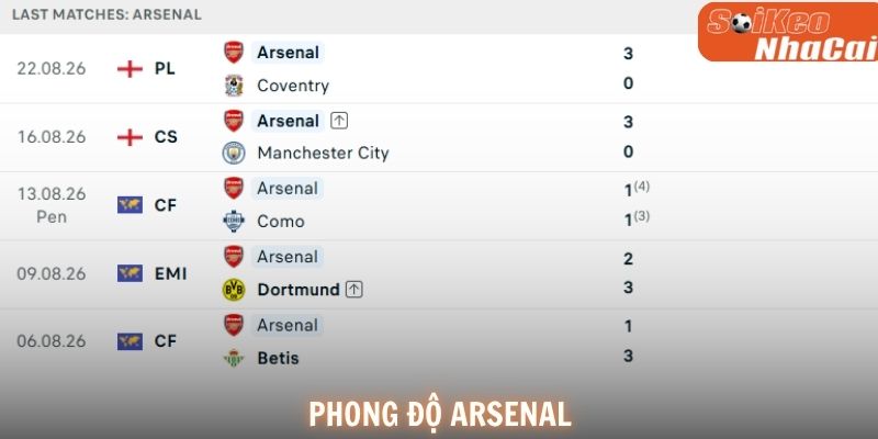 Phong độ gần đây của Arsenal