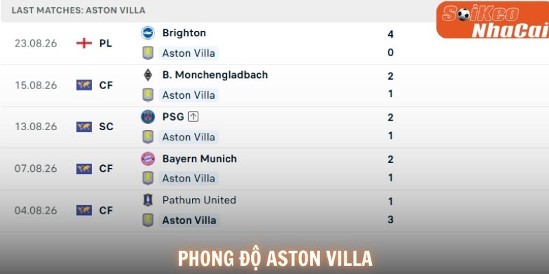 Phong độ gần đây của Aston Villa