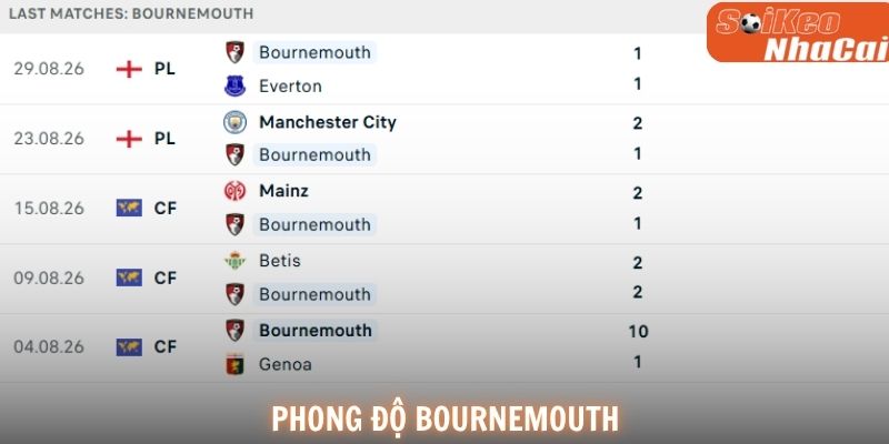 Phong độ Bournemouth