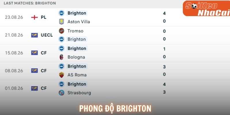 Phong độ Brighton
