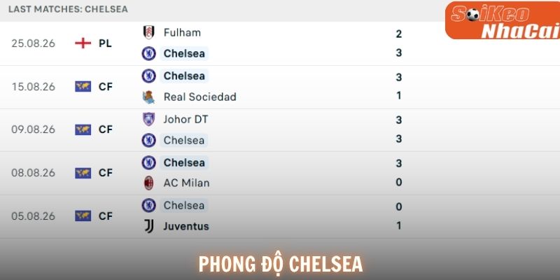 Phong độ Chelsea