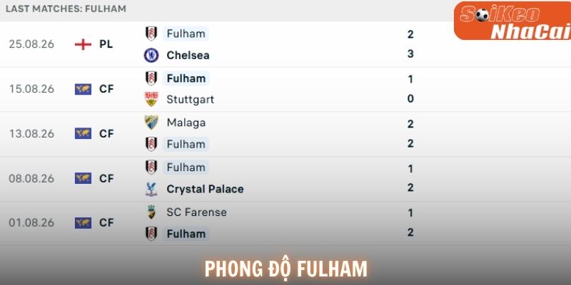 Phong độ Fulham