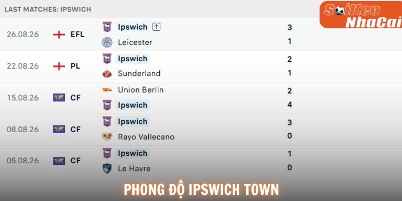 Phong độ Ipswich Town