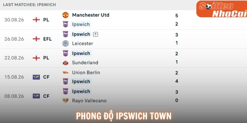 Phong độ Ipswich Town