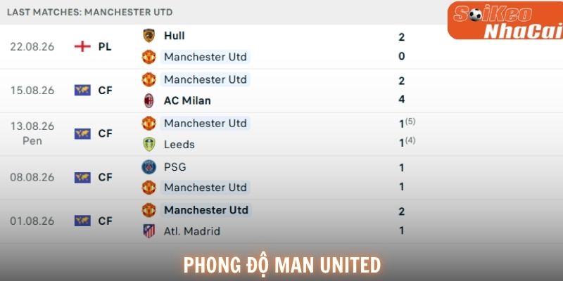 Phong độ Manchester United