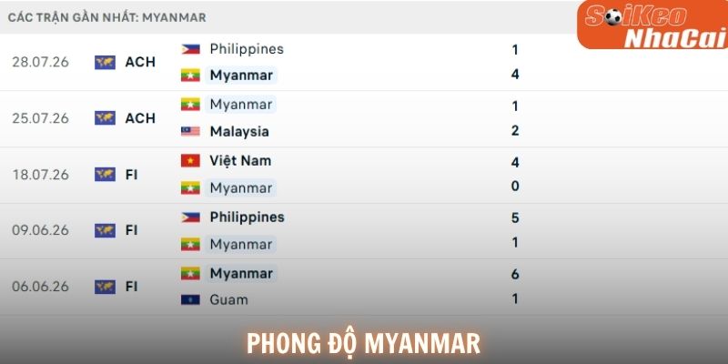 Phong độ Myanmar