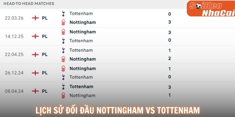 Lịch sử đối đầu Nottingham Forest vs Tottenham