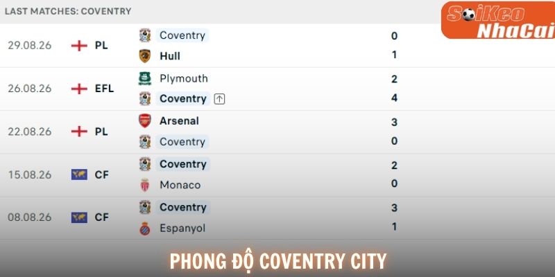 Phong độ Coventry City
