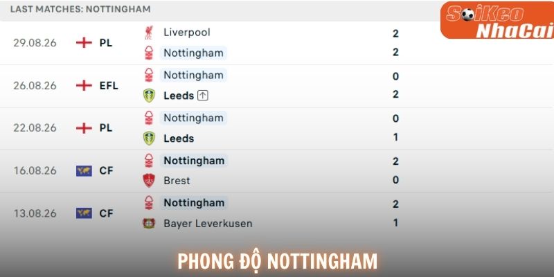 Phong độ Nottingham Forest